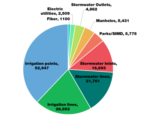 A pie chart that shows the different assets that Utilitiy Locates protects. In order from largest to smallest portion of the pie chart, those are: irrigation points, irrigation lines, stormwater lines, stormwater inlets, parks/SIMD, manholes, stormwater outlets, electric utilities, and fiber.